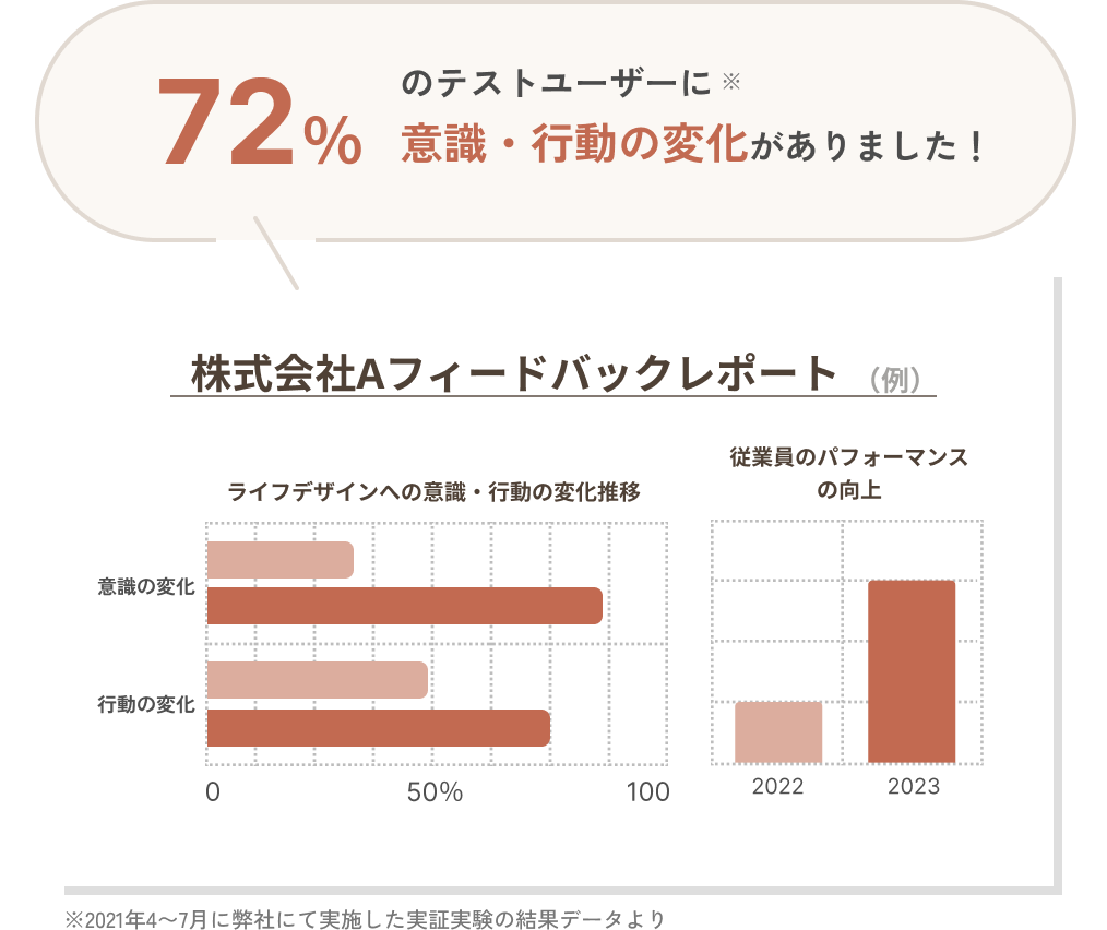 株式会社Aフィードバックレポート(図)