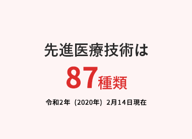 先進医療技術数は86種類 令和元年(2019年)12月1日現在