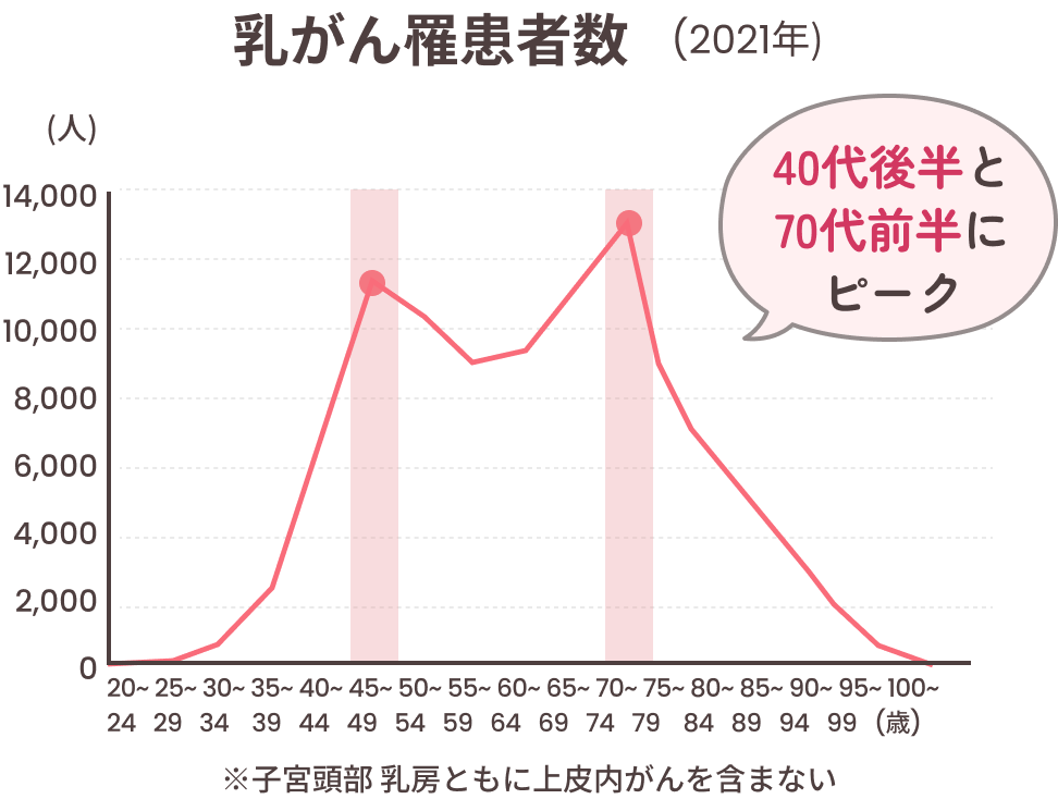 乳がん罹患者数 (2021年)
