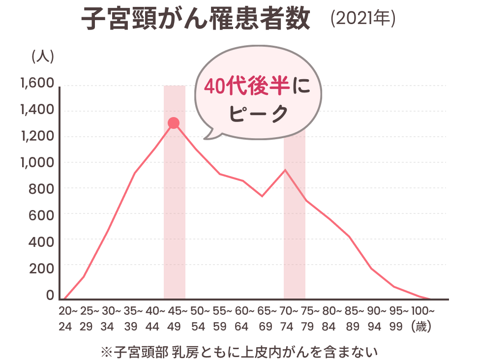 子宮頸がん罹患者数 (2021年)