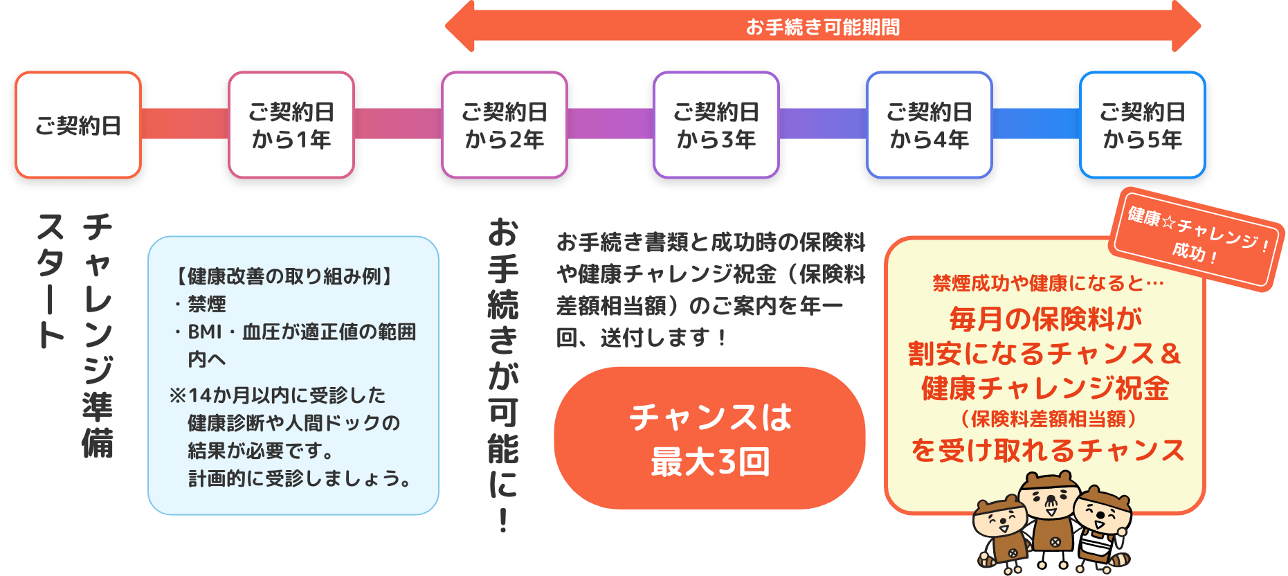 健康☆チャレンジ！成功までの流れ図