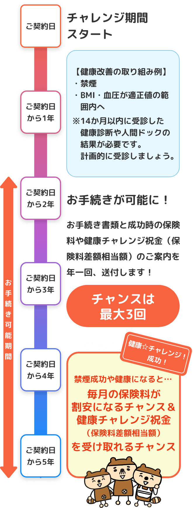 健康☆チャレンジ！成功までの流れ図