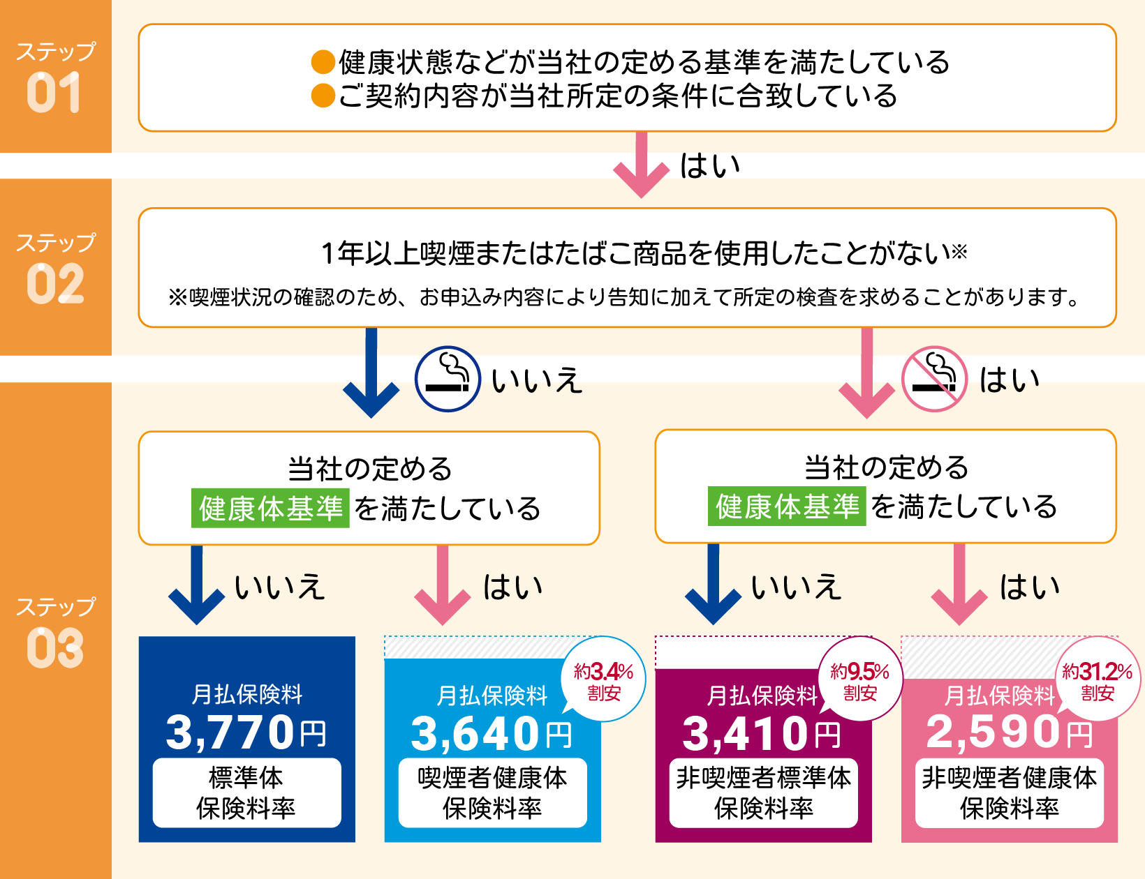 健康体料率特約