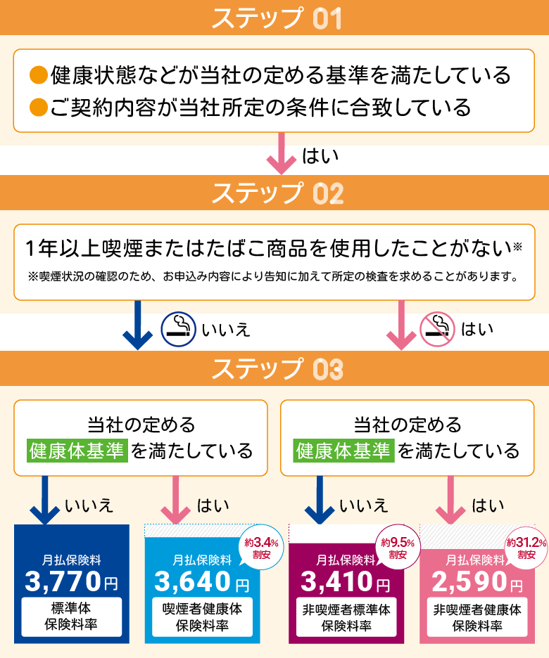 健康体料率特約