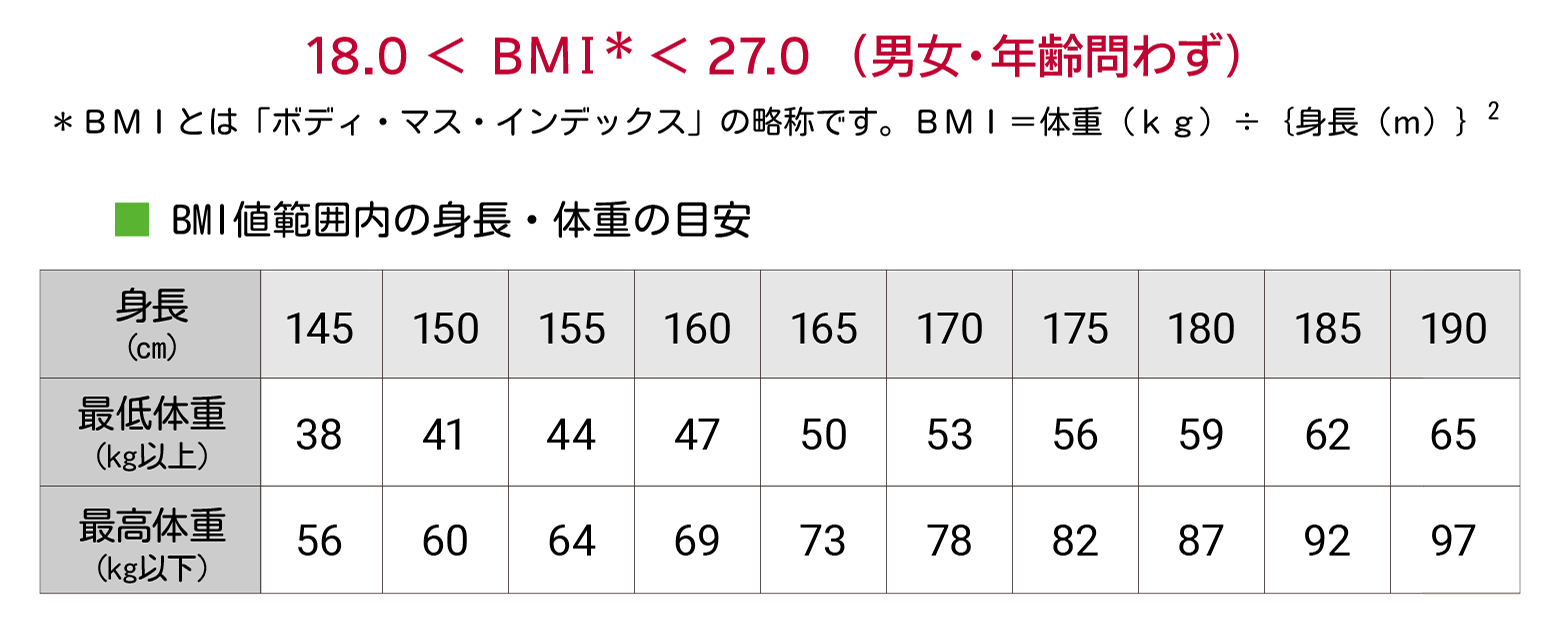 BMI値範囲内の身長・体重の目安
