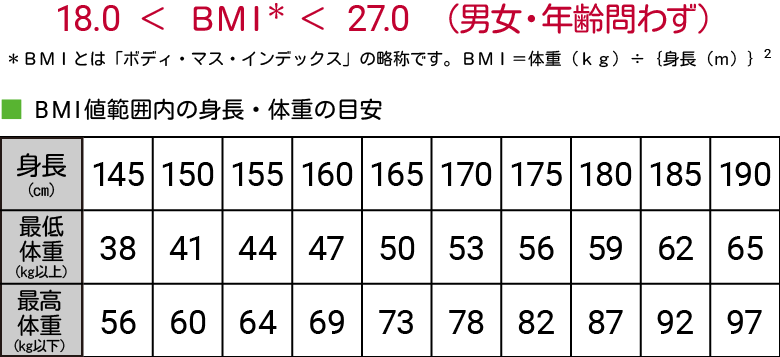 BMI値範囲内の身長・体重の目安