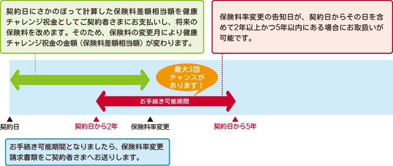 健康☆チャレンジ！制度のイメージ