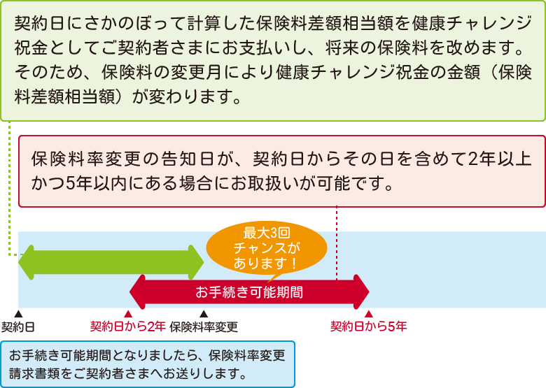 健康☆チャレンジ！制度のイメージ