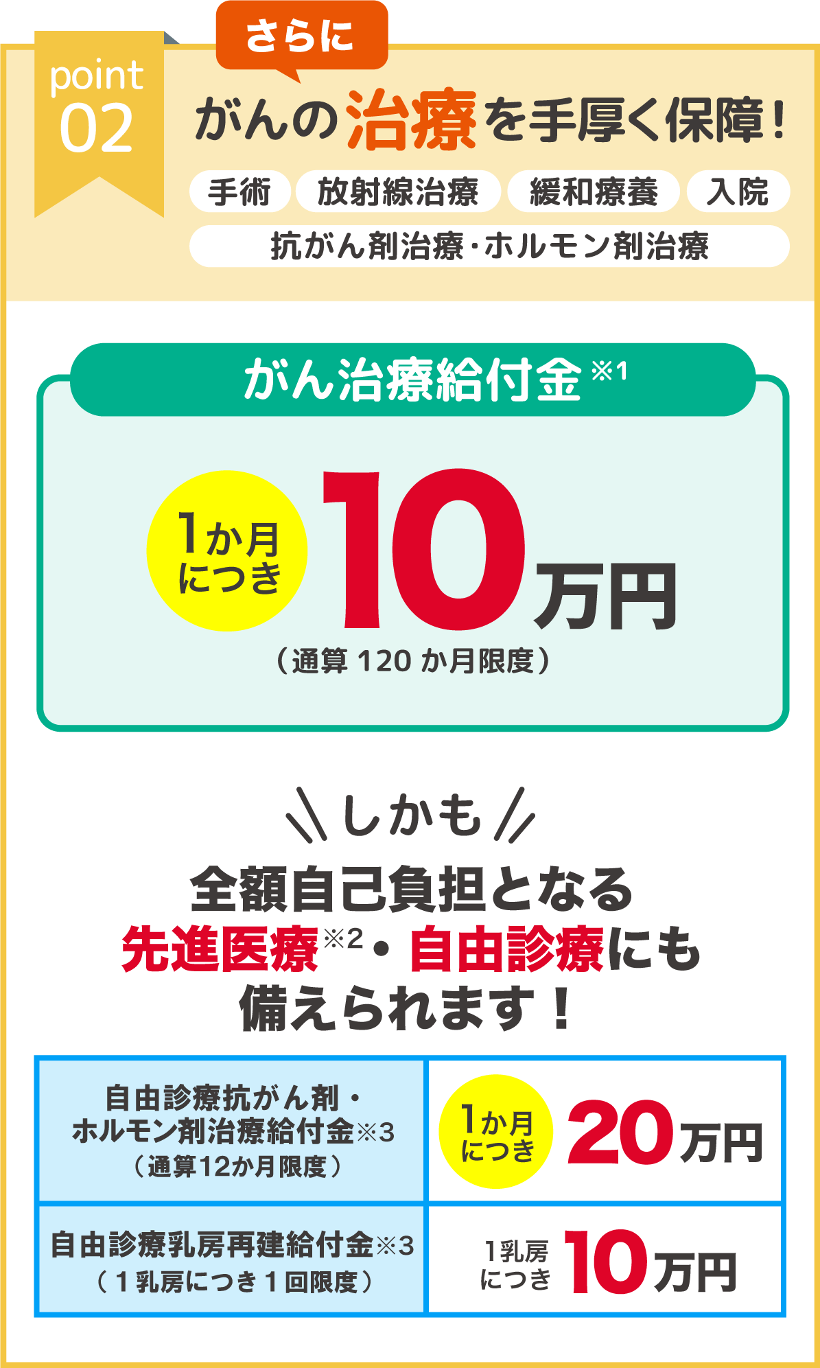 ポイント2 さらにがんの3大治療を手厚く保障 手術 放射線治療 抗がん剤治療 がん治療給付金1か月につき10万円(通算120か月限度) しかも全額自己負担となる先進医療・自由診療にも備えられます 自由診療抗がん剤・ホルモン剤治療給付金1か月につき20万円 自由診療乳房再建給付金(1乳房につき1回限度)1乳房につき10万円 ※先進医療とは、厚生労働大臣が定める医療技術・施設基準に該当するものをいい、療養を受けた日現在に規定されているものに限ります。そのため、対象となる医療技術・施設基準は変動します。