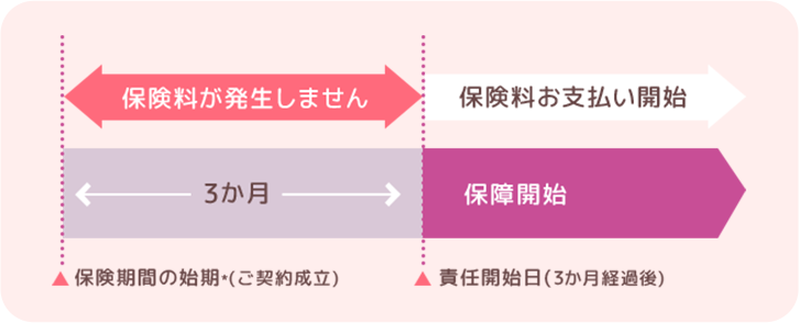 保障の開始イメージ