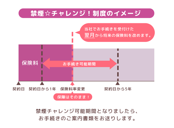 禁煙☆チャレンジ！制度のイメージ