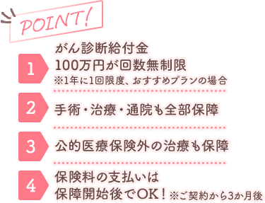 POINT! 1.がん診断給付金100万円が回数無制限 2.手術・治療・通院も全部保障 3.公的医療保険外の治療も保障 4.保険料の支払いは保障開始後でOK！