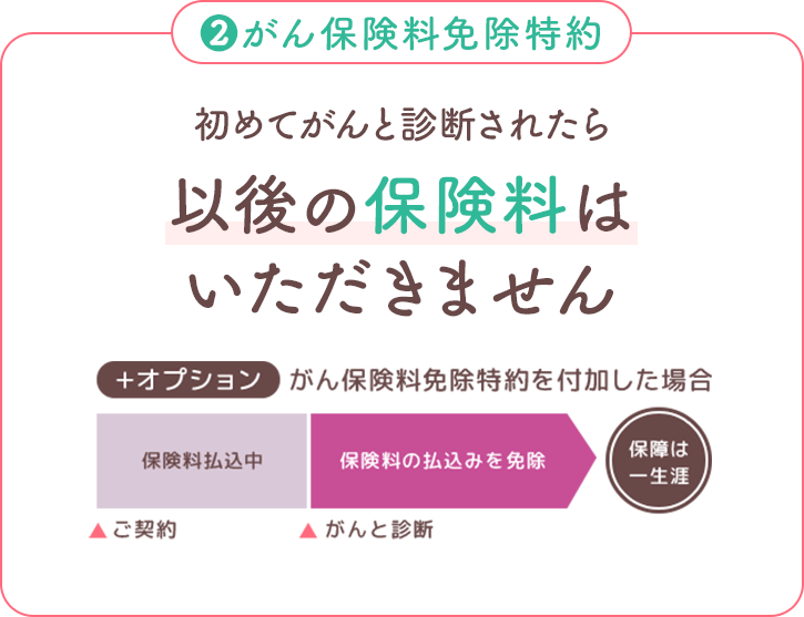 ②がん保険料免除特約