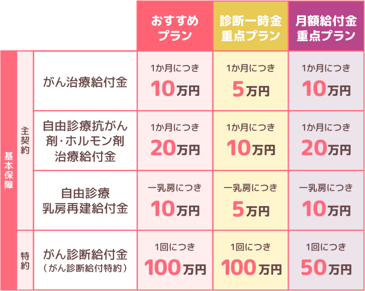 3つのプラン