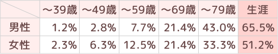 年齢階級別罹患リスク表
