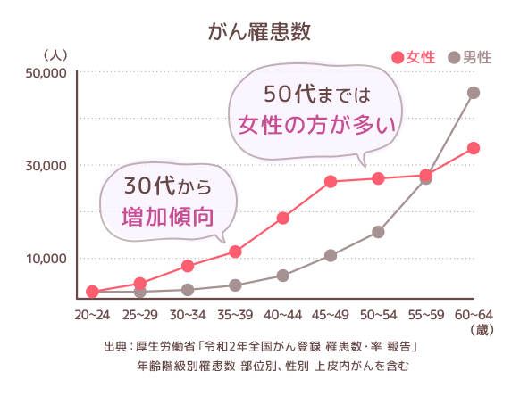 がん罹患数