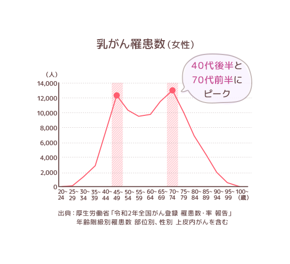 乳がん罹患数（女性）グラフ