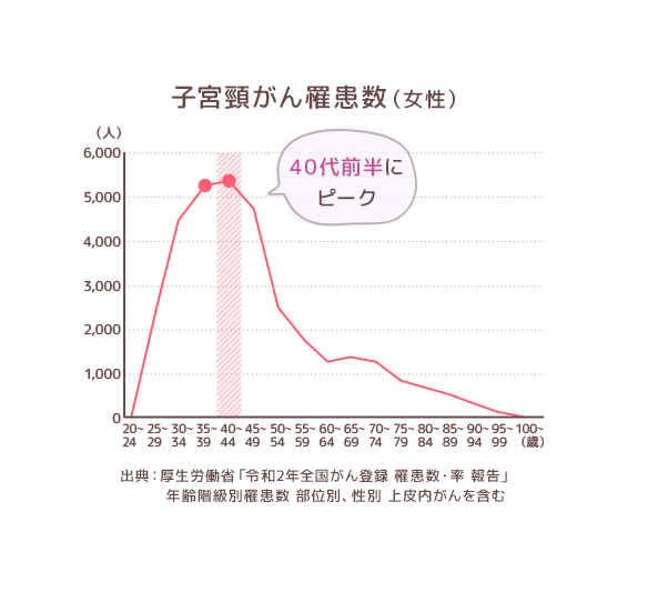 子宮頸がん罹患数（女性）グラフ