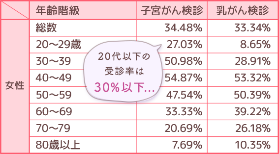 20代以下の受診率は30%以下…