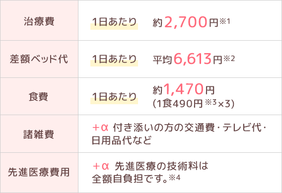 自己負担額表