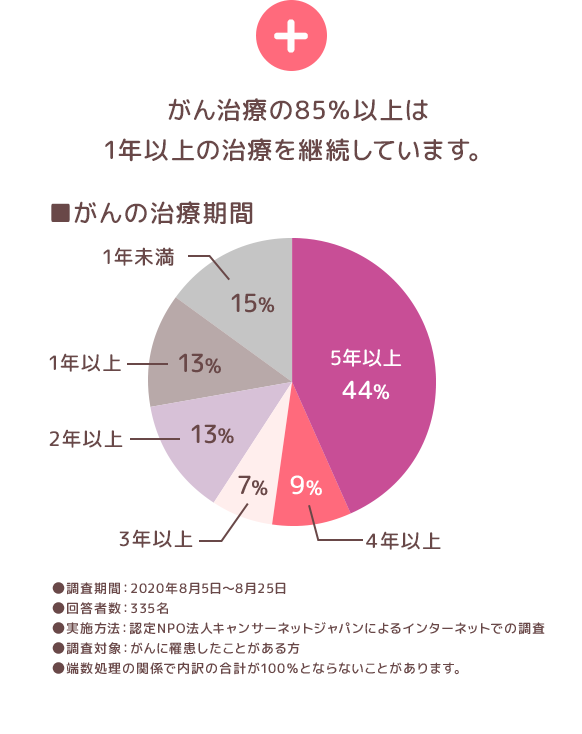 ＋がん治療の85％以上は1年以上の治療を継続しています。