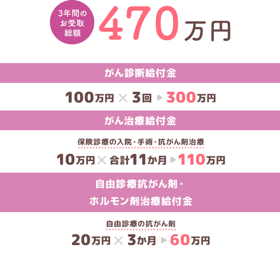 3年間のお受取総額 470万円