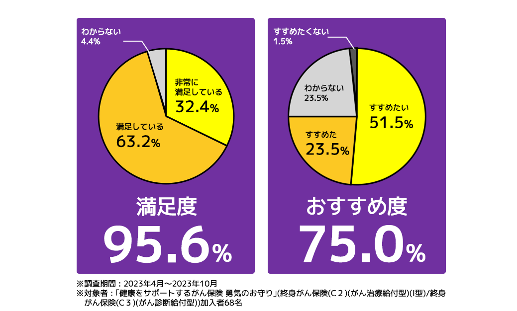 非常に満足している64.7%、満足している29.4%、わからない5.9%、全体の満足度94.1%。すすめたい52.9%、すすめた22.1%、わからない23.5%すすめたくない1.5%、全体のおすすめ度75%。※調査期間:2023年4月～2023年10月。※対象者:がん保険「勇気のお守り」加入者68名