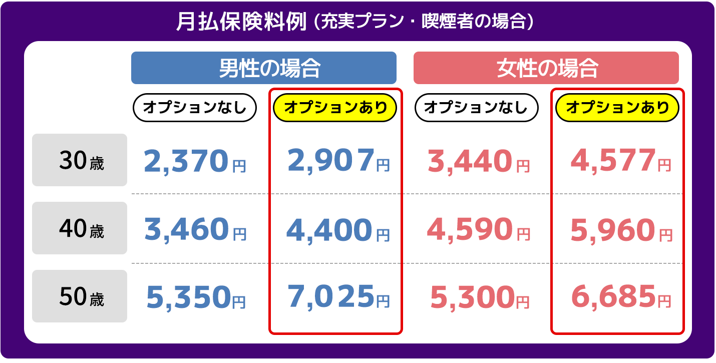 月支払保険料例。男性30歳オプションなし2,370円。男性30歳オプションあり2,830円。男性40歳オプションなし3,460円。男性40歳オプションあり4,320円。男性50歳オプションなし5,350円。男性50歳オプションあり6,940円。女性30歳オプションなし3,440円。女性30歳オプションあり4,500円。女性40歳オプションなし4,590円。女性40歳オプションあり5,880円。女性50歳オプションなし5,300円。女性50歳オプションあり6,600円。