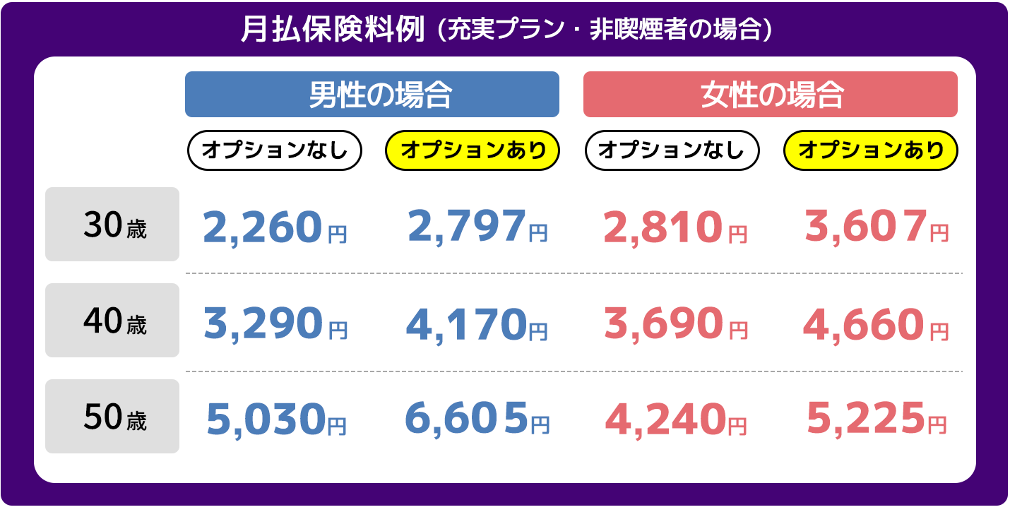 月支払保険料例。男性30歳オプションなし2,260円。男性30歳オプションあり2,720円。男性40歳オプションなし3,290円。男性40歳オプションあり4,090円。男性50歳オプションなし5,030円。男性50歳オプションあり6,520円。女性30歳オプションなし2,810円。女性30歳オプションあり3,530円。女性40歳オプションなし3,690円。女性40歳オプションあり4,580円。女性50歳オプションなし4,240円。女性50歳オプションあり5,140円。