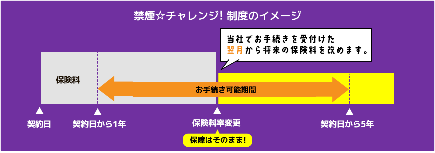 禁煙☆チャレンジ!制度のイメージ契約日から1年間保険料を支払。契約日から1～5年間は保障はそのままで保険料率変更のお手続きが可能。当社でお手続きを受け付けた翌日から将来の保険料を改めます。