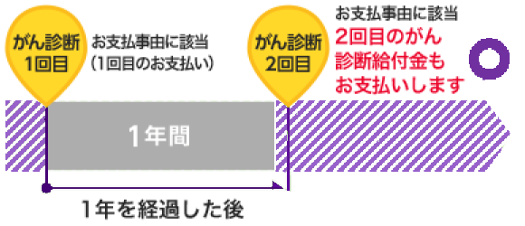 1年を経過した後
