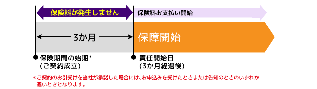 保証の開始について