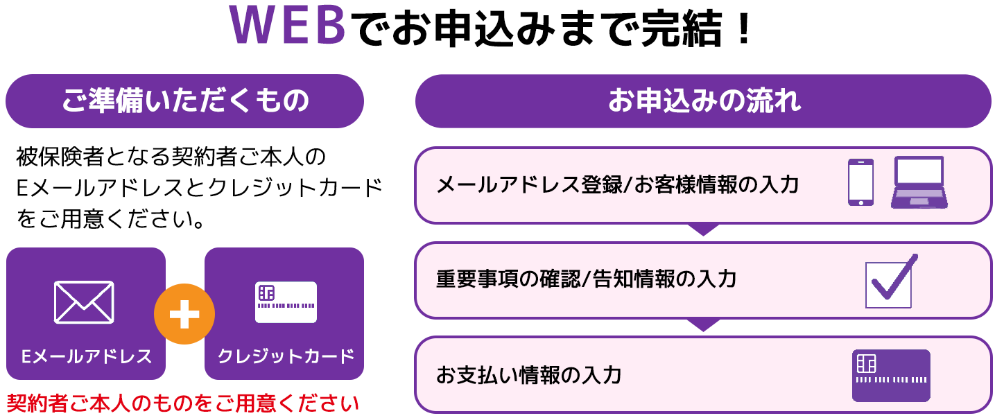 ご準備いただくもの お申し込みの流れ