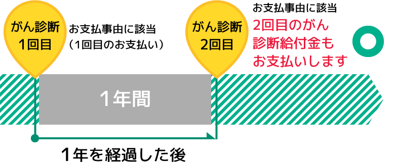 1年を経過した後