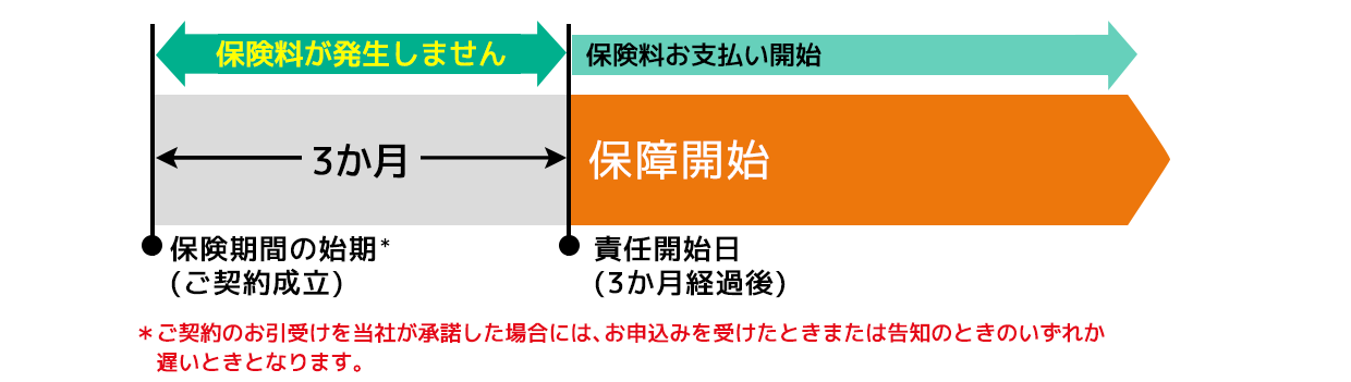 保証の開始について