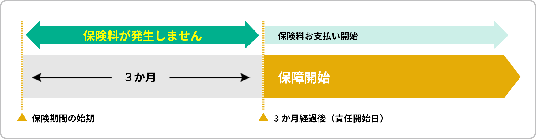 保険料と保障の開始日 理解図