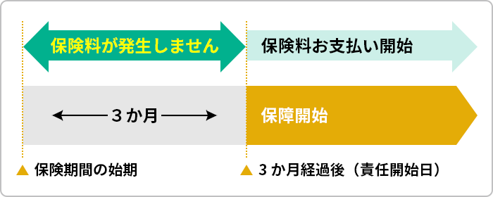 保険料と保障の開始日 理解図