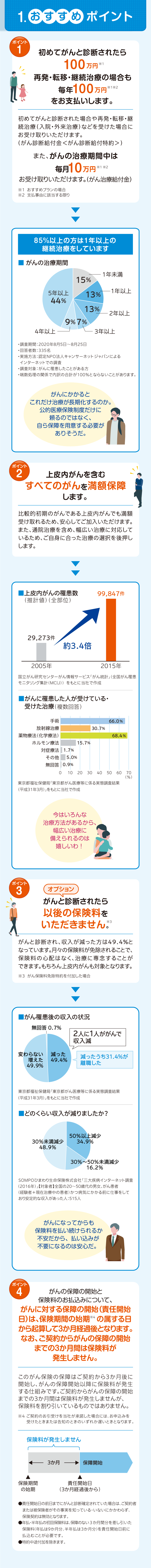 健康をサポートする「がん保険」勇気のお守り　おすすめポイント