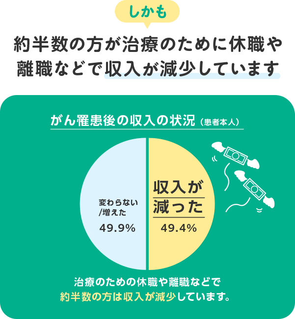 しかも 約半数の方が治療のために休職や離職などで収入が減少しています がん罹患後の収入の状況（患者本人） 収入が減った49.4% 変わらない/増えた49.9% 治療のための休職や離職などで約半数の方は収入が減少しています。