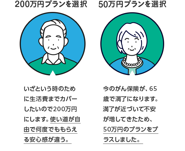 200万円プランを選択 いざという時のために生活費までカバーしたいので200万円にします。使い道が自由で何度でももらえる安心感が違う。50万円プランを選択 今のがん保険が、65歳で満了になります。満了が近づいて不安が増してきたため、50万円のプランをプラスしました。