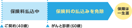 ご契約(40歳) 保険料払込中 がんと診断(60歳) 保険料の払込みを免除 保障は一生涯